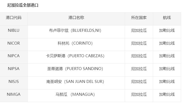 尼加拉瓜主要港口有哪些，尼加拉瓜港口代码